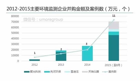 環(huán)保監(jiān)測(cè)企業(yè)并購(gòu)