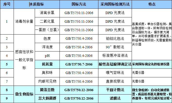 檢測項(xiàng)目